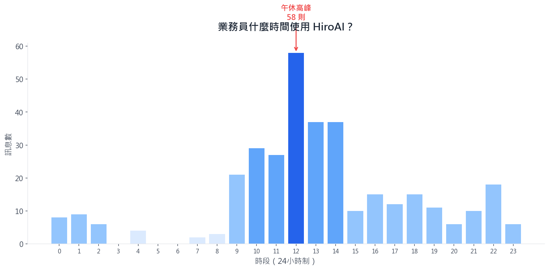 業務員什麼時間使用 HiroAI？
