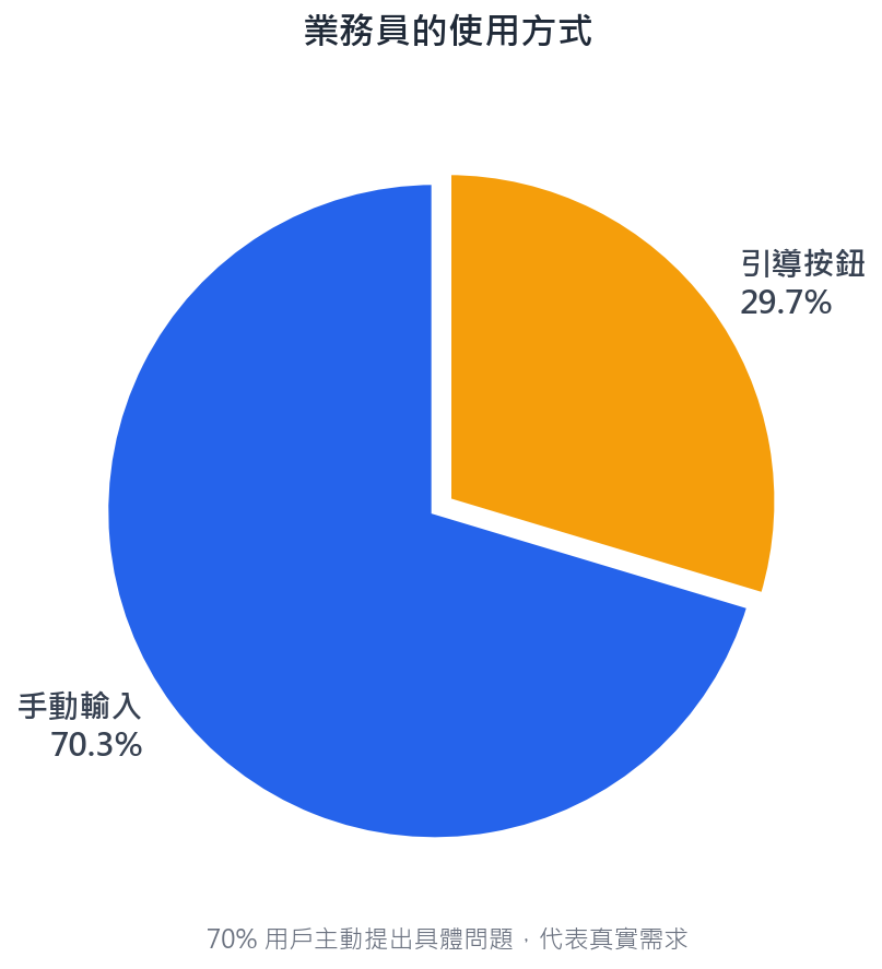 業務員的使用方式