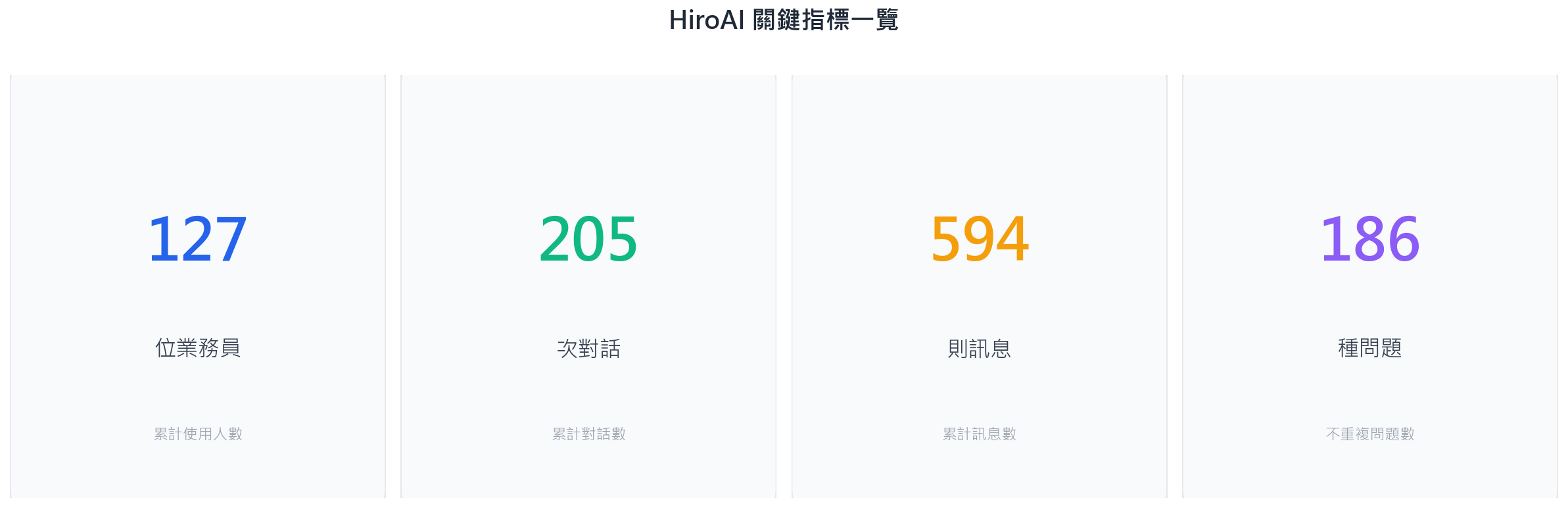 HiroAI 關鍵指標一覽