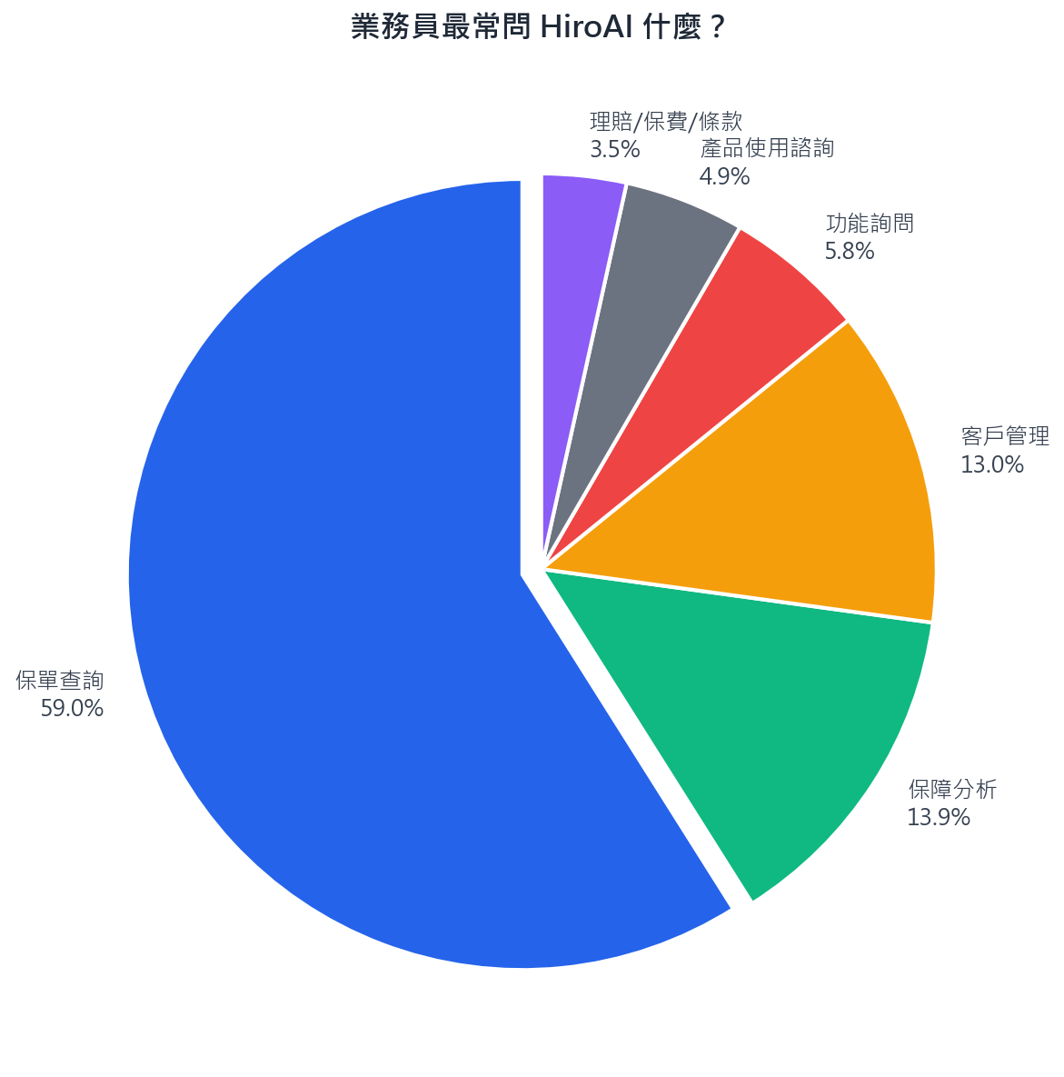 業務員最常問 HiroAI 什麼？