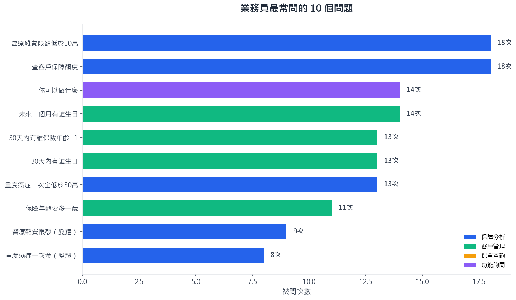 業務員最常問的 10 個問題