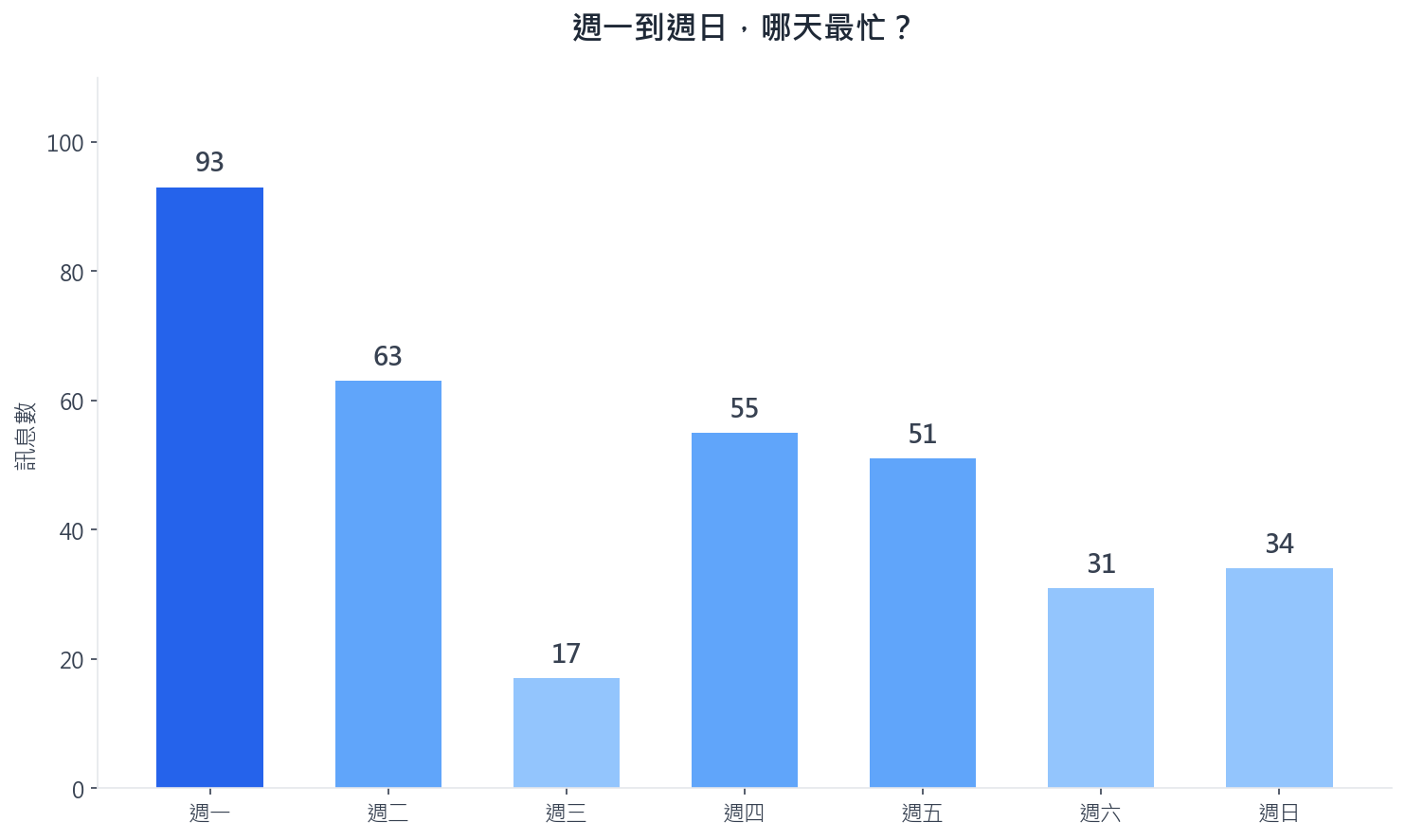 週一到週日，哪天最忙？