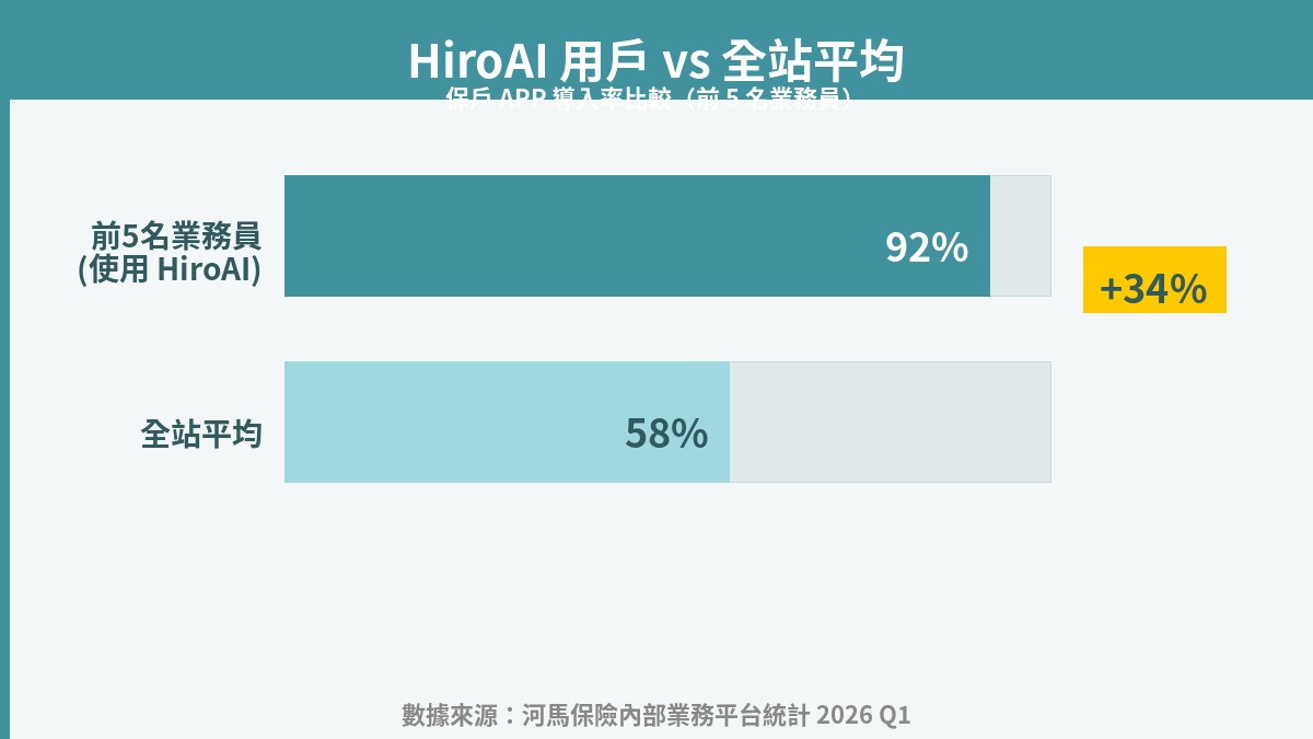 前 5 名業務員保戶 APP 導入率 92% vs 全站平均 58% 對比橫條圖