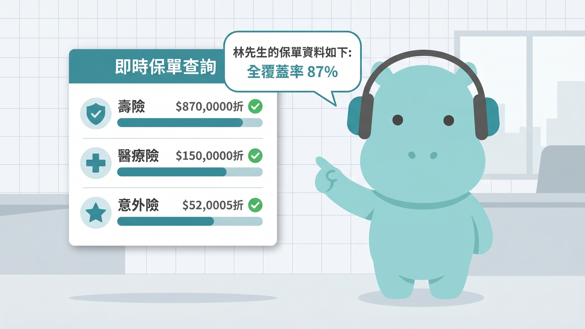 Hiro 河馬 IP 指向保單查詢面板顯示即時覆蓋率數據