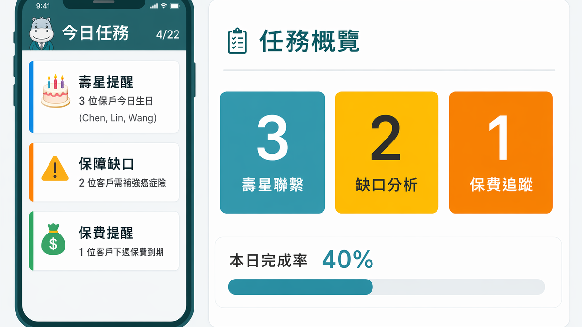 HiroAI 業務員 App 今日任務儀表板：壽星提醒、保障缺口、保費提醒