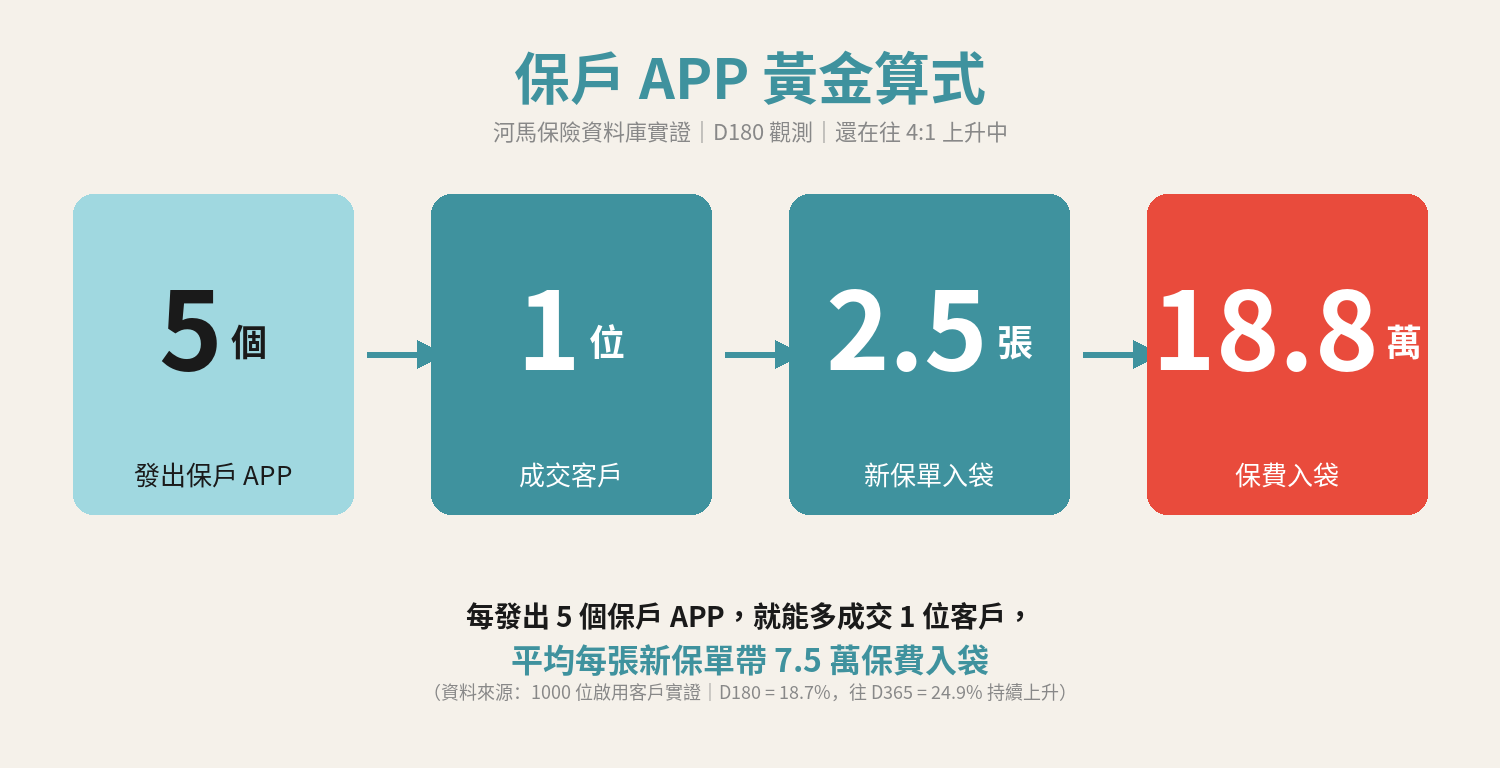 保戶 APP 黃金算式：5 個 APP → 1 成交 → 2.5 張保單 → 18.8 萬保費