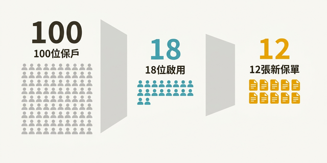 保戶 APP 啟用漏斗：100 位保戶 → 18 位啟用 → 12 張新保單