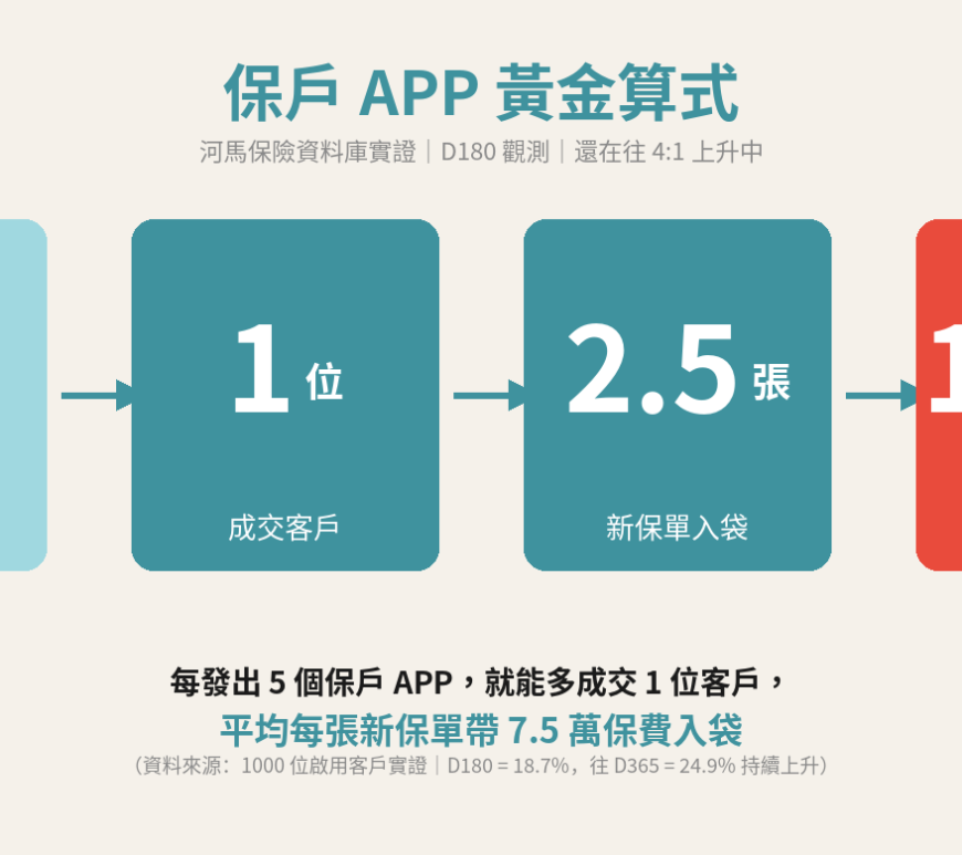 保戶 APP 黃金算式：5 個 APP → 1 成交 → 2.5 張保單 → 18.8 萬保費