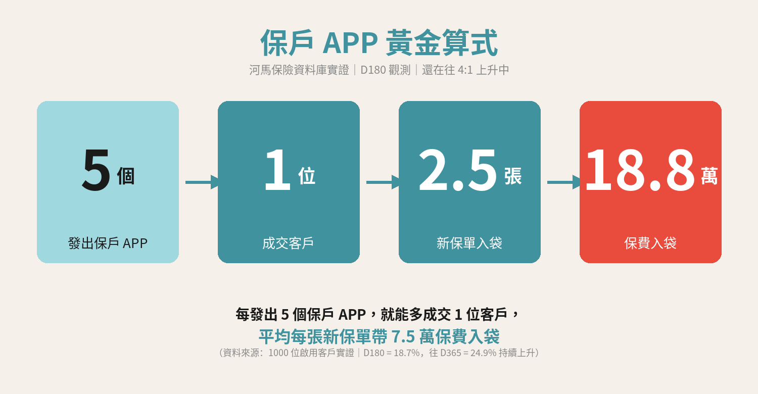保戶 APP 黃金算式：5 個 APP → 1 成交 → 2.5 張保單 → 18.8 萬保費