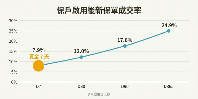 啟用後新保單成交率曲線：D7=7.9%、D30=12%、D90=17.6%、D365=24.9%