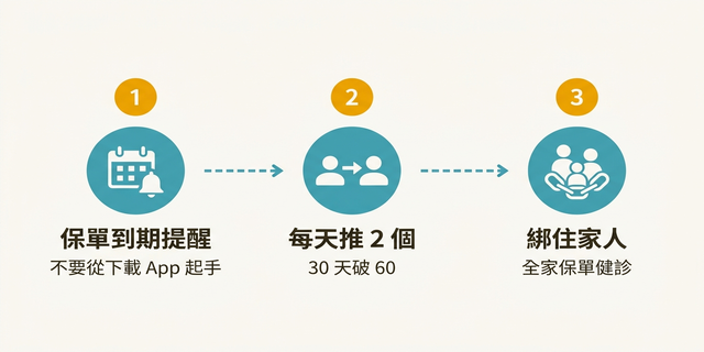 3 招 SOP：保單到期提醒 → 每天推 2 個 → 綁住家人