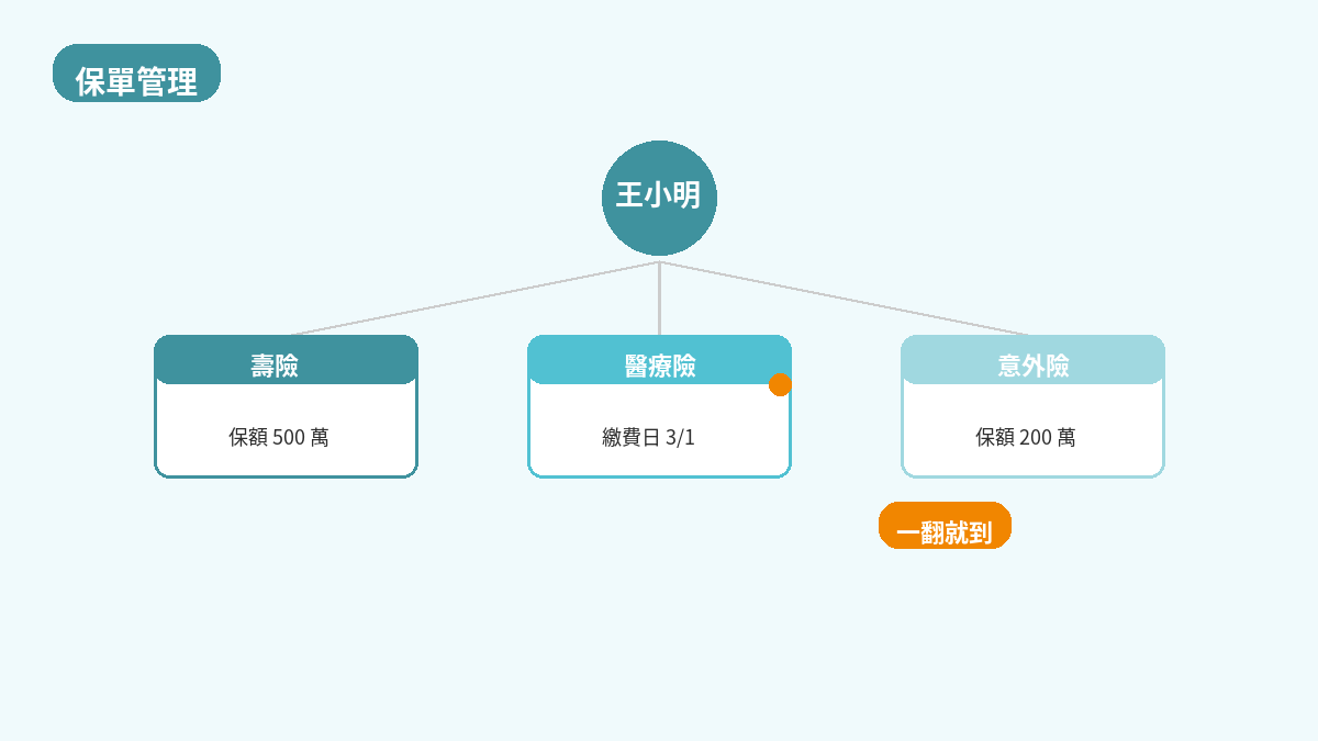 保單管理：一位客戶底下展開多張保單，保額與繳費日一覽