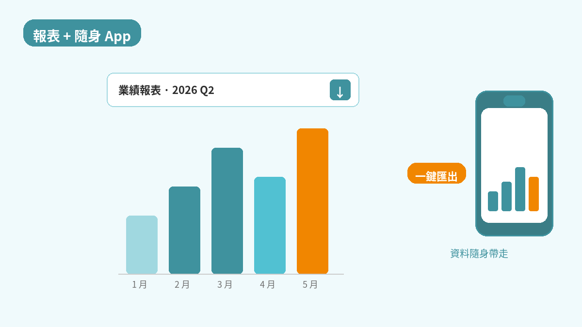 報表匯出與隨身 App：業績報表一鍵匯出，資料隨身帶走