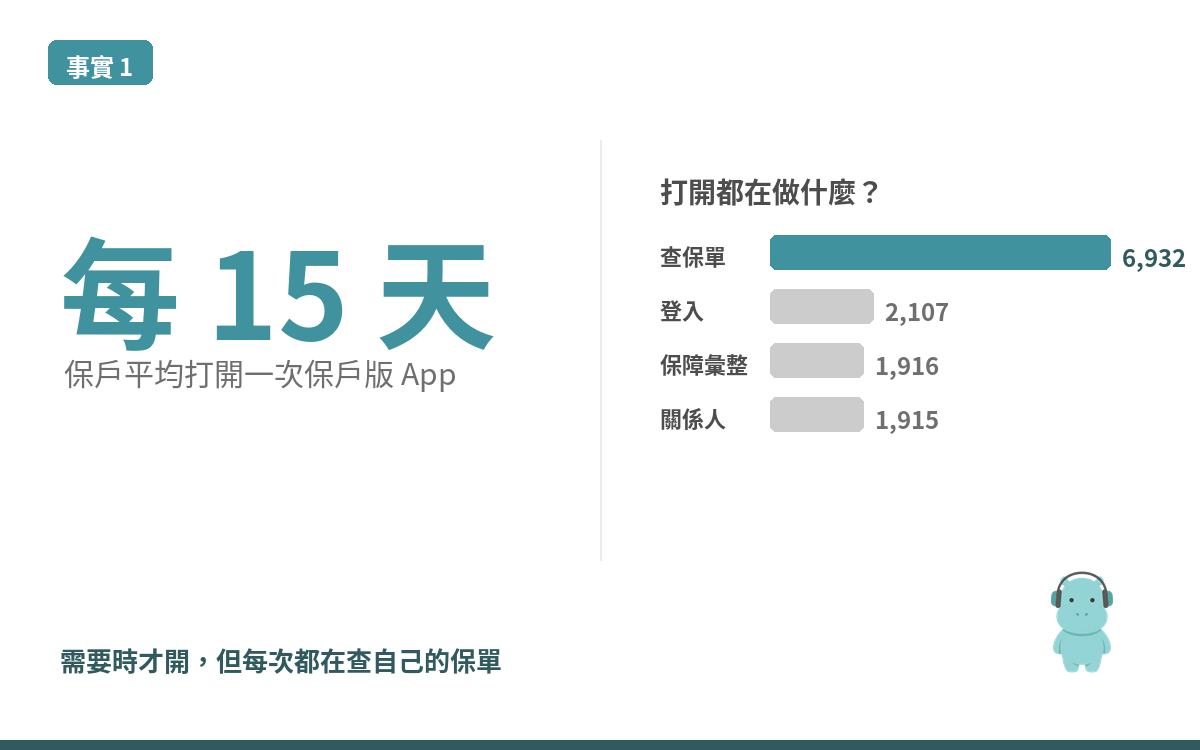 事實一:保戶平均每 15 天打開一次,每次都在查保單