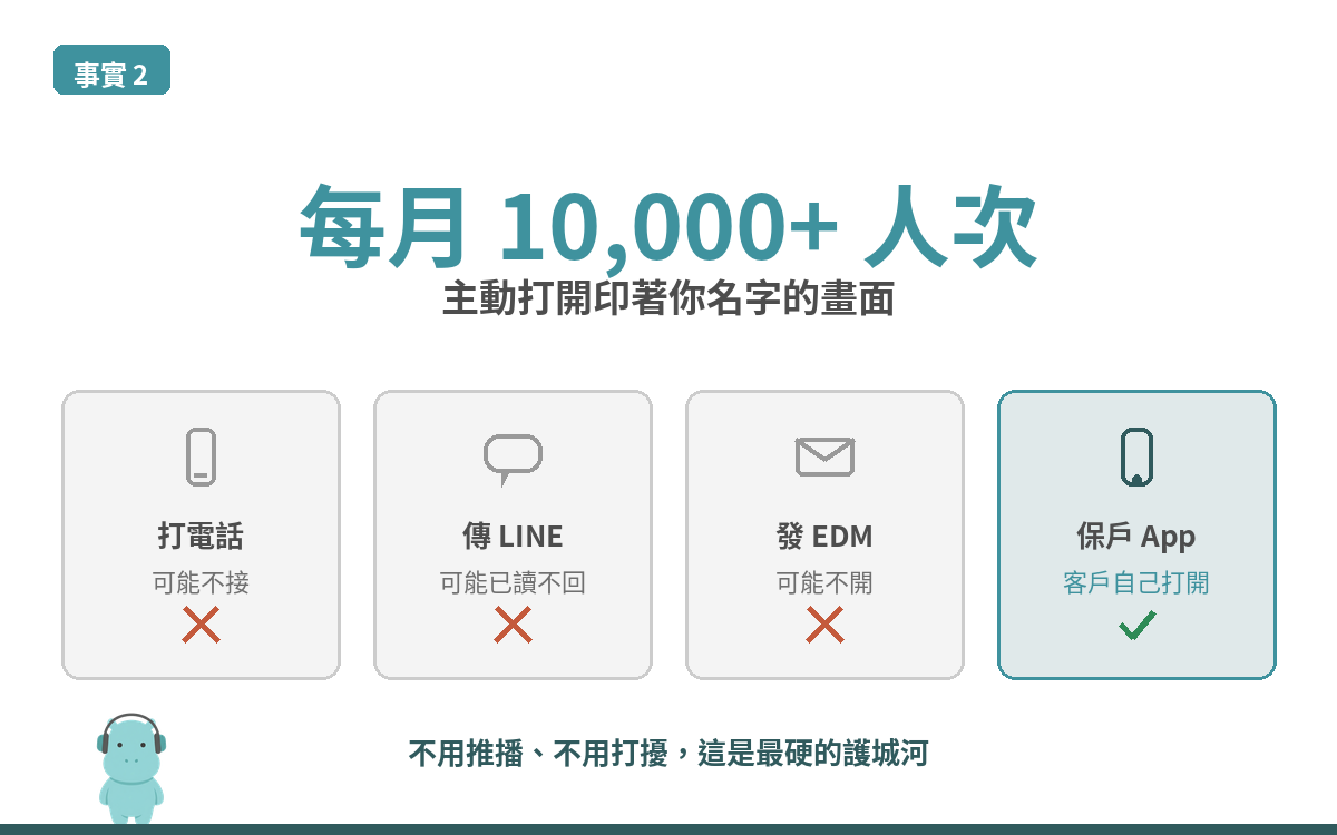 事實二:每月超過一萬人次主動打開,App 是唯一「客戶自己開」的管道