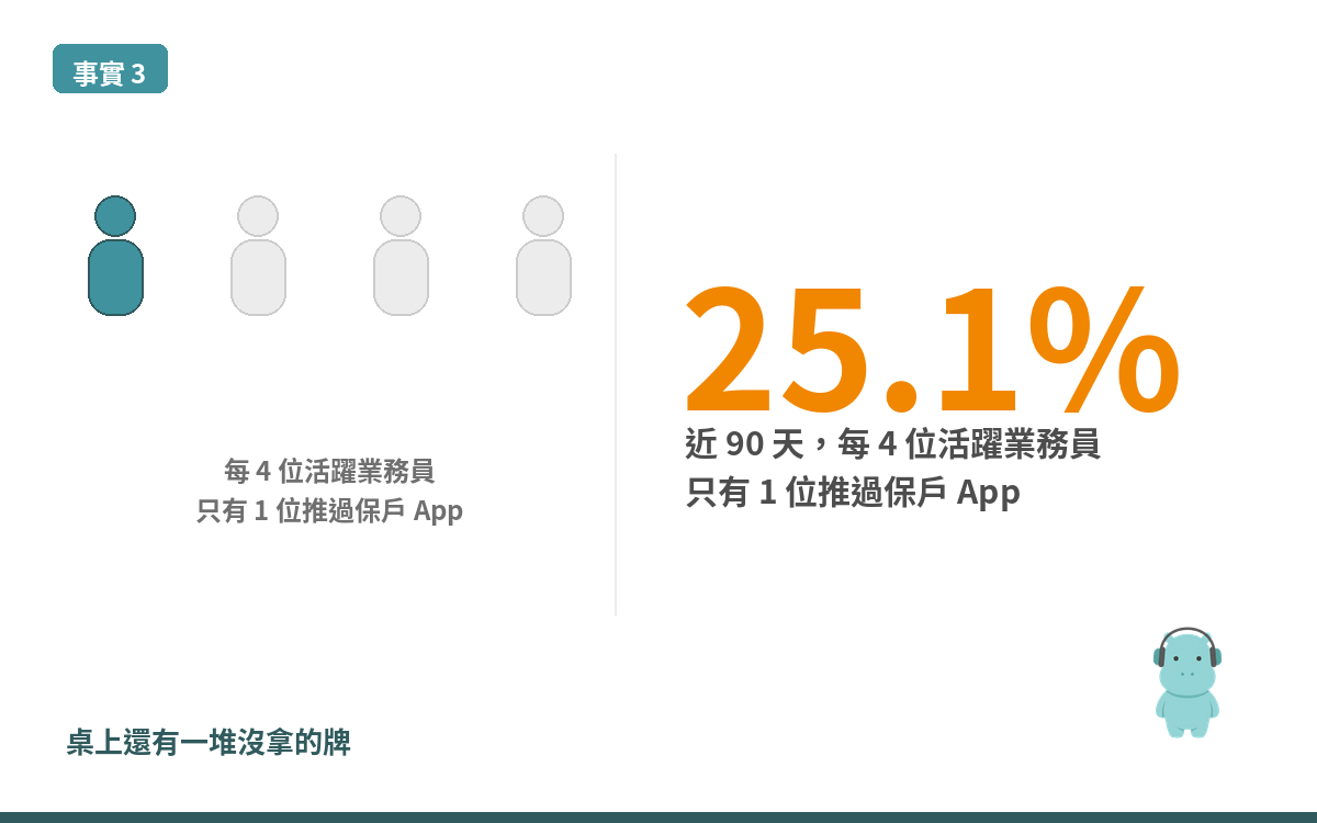 事實三:近 90 天每 4 位活躍業務員只有 1 位推過保戶 App