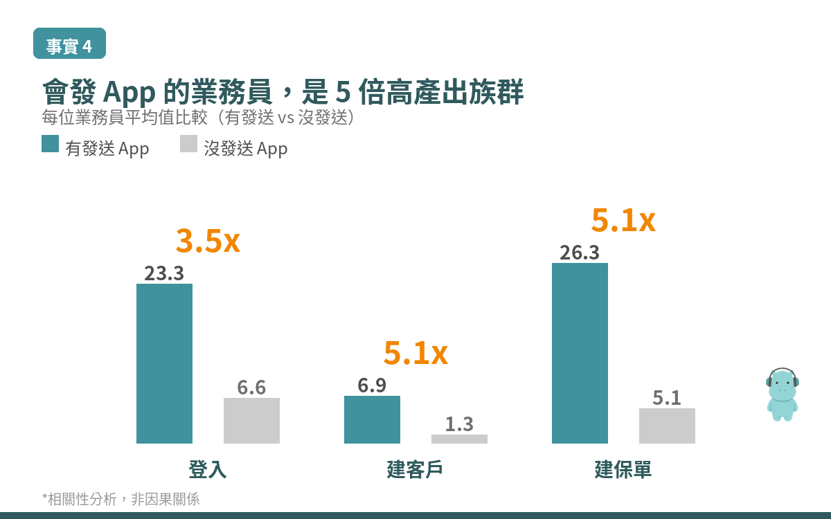 事實四:有發送 App 的業務員,登入/建客戶/建保單量是沒發送的 3.5~5.1 倍