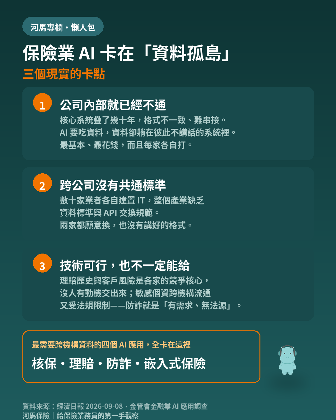 保險業 AI 卡在資料孤島的三個卡點懶人包：公司內部系統不通、跨公司無共通資料標準、技術可行也不一定能給；核保、理賠、防詐、嵌入式保險四個應用全卡在這裡
