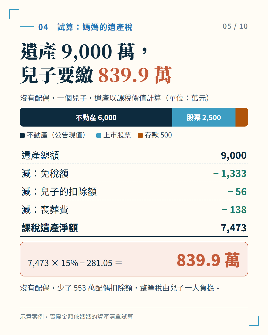 遺產 9,000 萬，兒子要繳 839.9 萬：遺產總額減免稅額 1,333 萬、兒子扣除額 56 萬、喪葬費 138 萬，課稅遺產淨額 7,473 萬