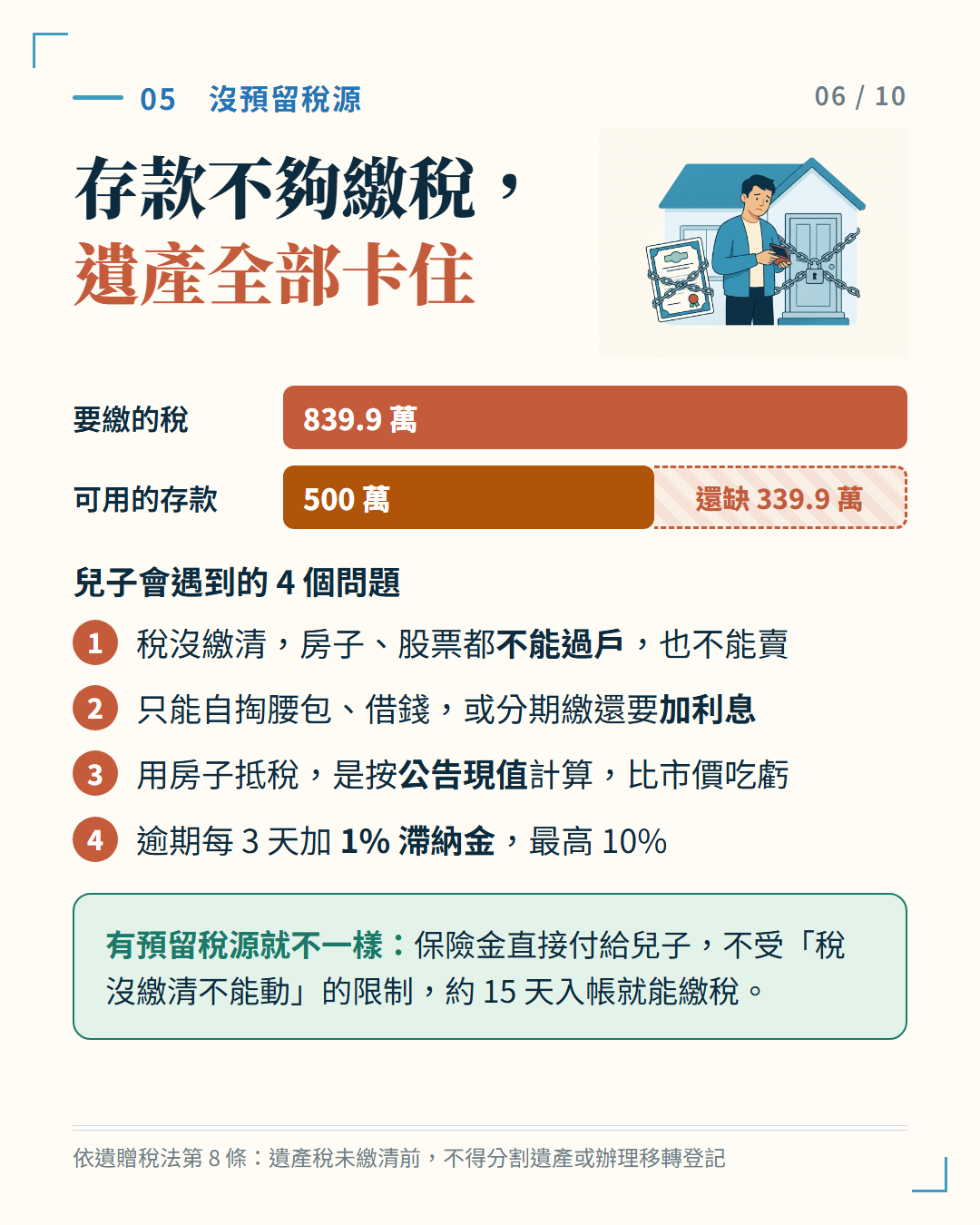 存款不夠繳稅，遺產全部卡住：要繳 839.9 萬、可用存款 500 萬、還缺 339.9 萬