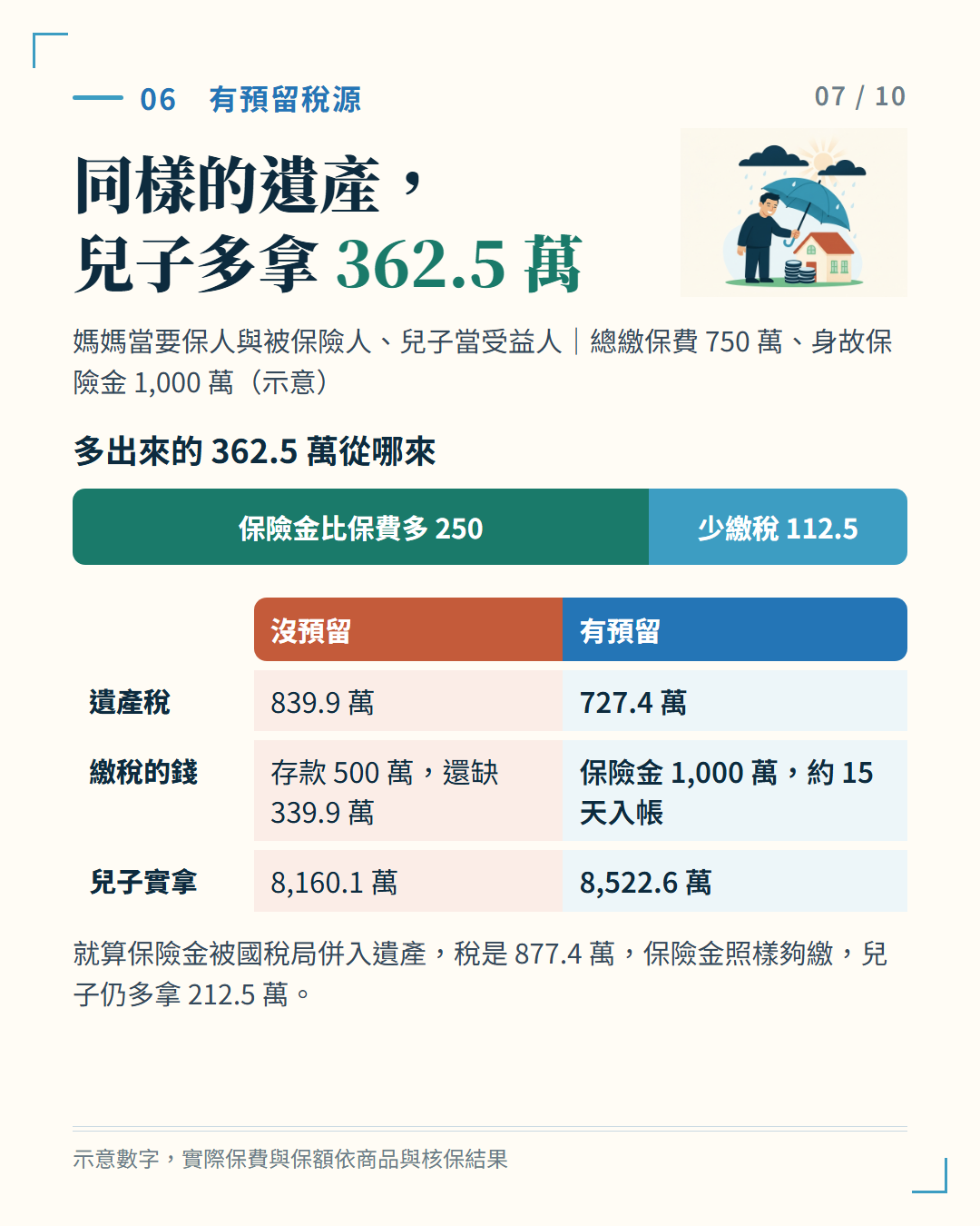 同樣的遺產，兒子多拿 362.5 萬：保險金比保費多 250 萬，加上少繳稅 112.5 萬
