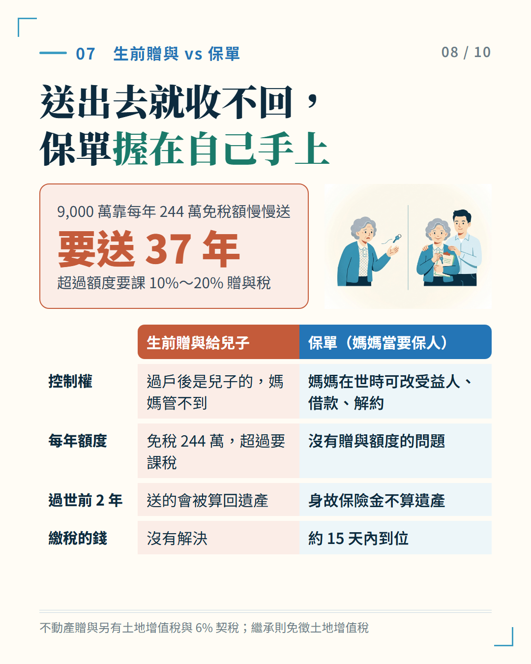 送出去就收不回，保單握在自己手上：生前贈與與保單在控制權、每年額度、過世前 2 年、繳稅資金上的差異