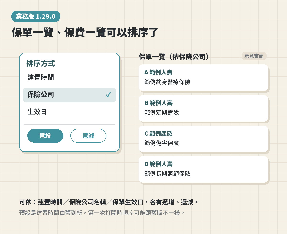 業務版排序示意圖:左邊是排序方式選單(建置時間、保險公司、生效日,搭配遞增、遞減),右邊是依保險公司排好的保單一覽