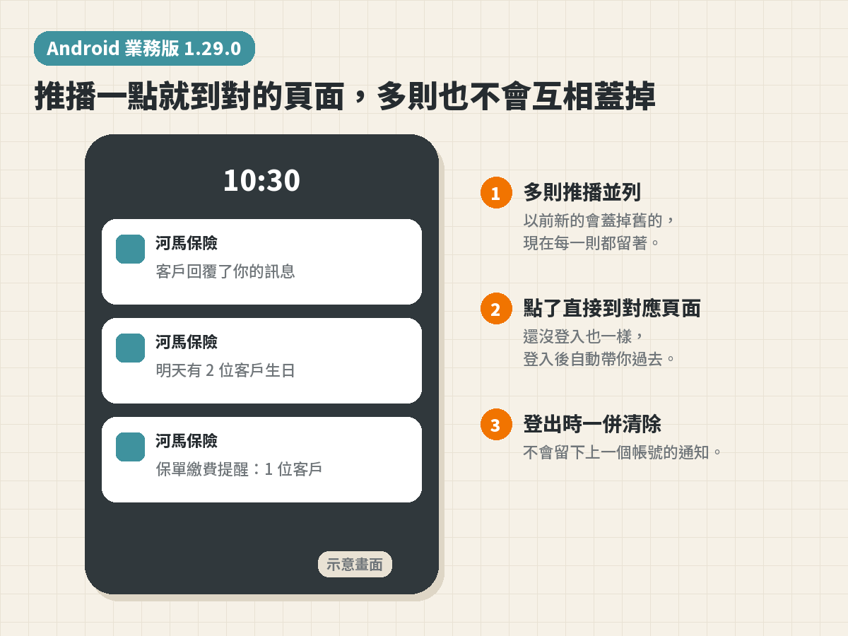 Android 推播示意圖:通知列同時顯示三則河馬保險推播,分別是客戶回覆、客戶生日、保單繳費提醒