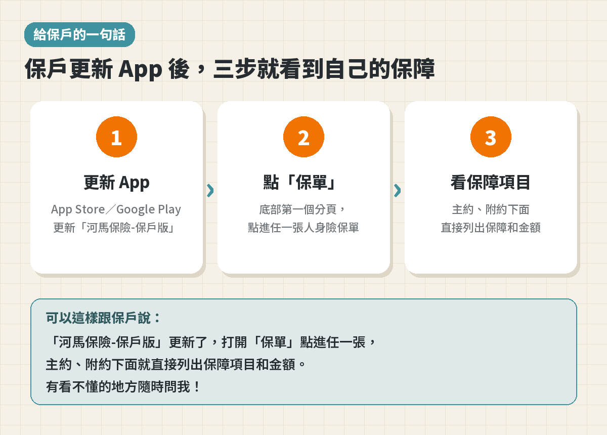 請保戶更新的三個步驟:更新河馬保險-保戶版、點「保單」、看保障項目,下方附一段可以直接傳給保戶的話